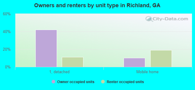 Owners and renters by unit type in Richland, GA