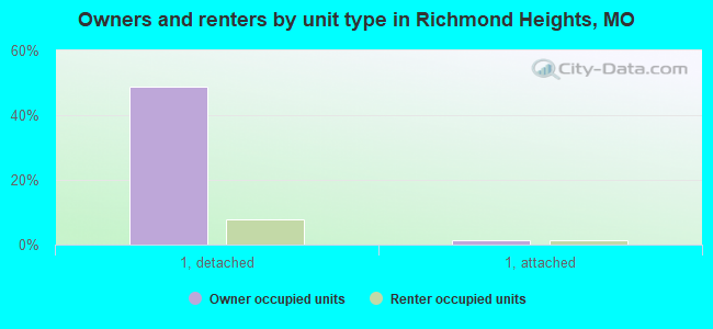 Owners and renters by unit type in Richmond Heights, MO