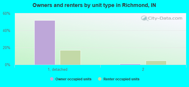 Owners and renters by unit type in Richmond, IN