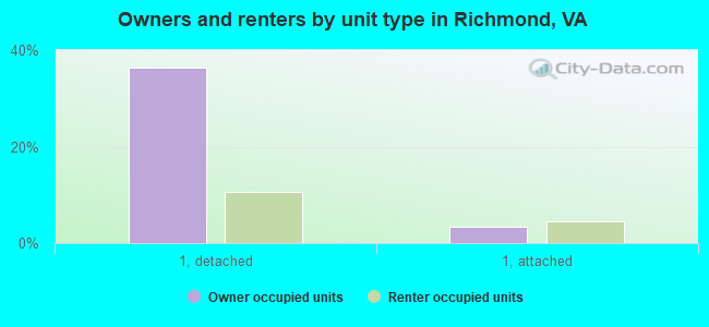 Owners and renters by unit type in Richmond, VA