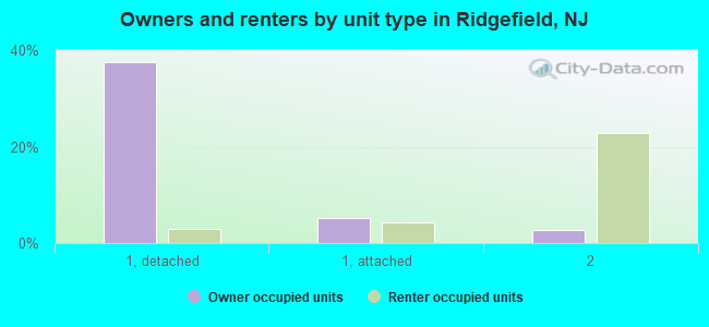 Owners and renters by unit type in Ridgefield, NJ