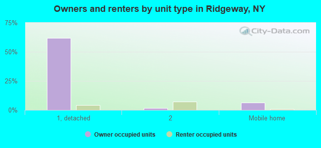 Owners and renters by unit type in Ridgeway, NY