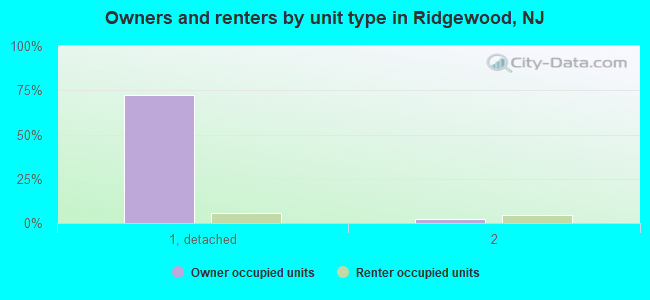 Owners and renters by unit type in Ridgewood, NJ