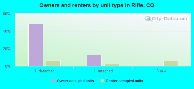 Owners and renters by unit type in Rifle, CO