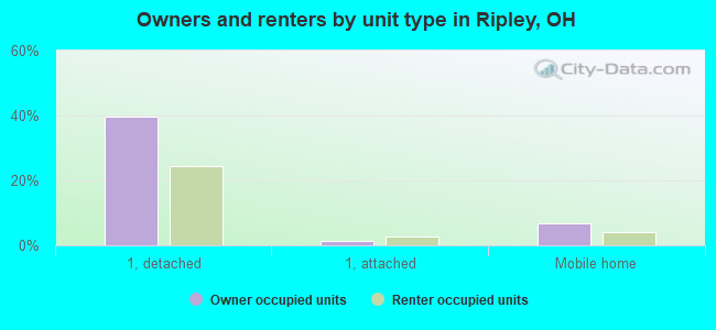 Owners and renters by unit type in Ripley, OH