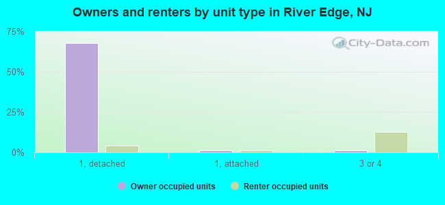 Owners and renters by unit type in River Edge, NJ
