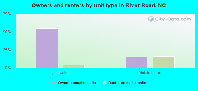 Owners and renters by unit type in River Road, NC