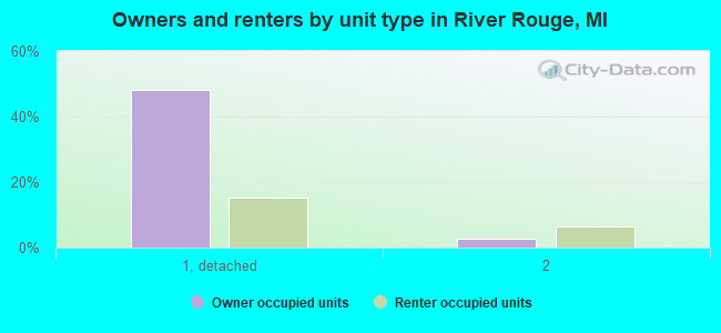 Owners and renters by unit type in River Rouge, MI