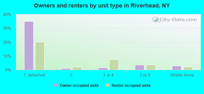 Owners and renters by unit type in Riverhead, NY