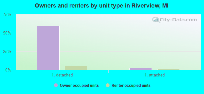 Owners and renters by unit type in Riverview, MI