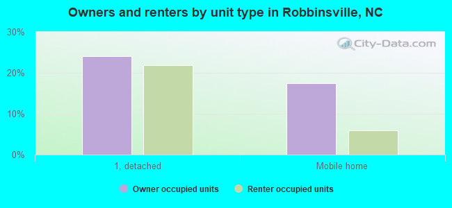 Owners and renters by unit type in Robbinsville, NC