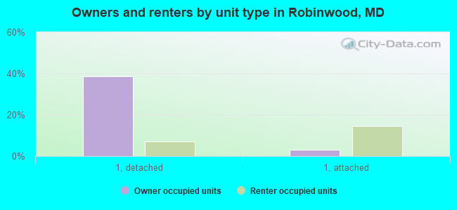 Owners and renters by unit type in Robinwood, MD