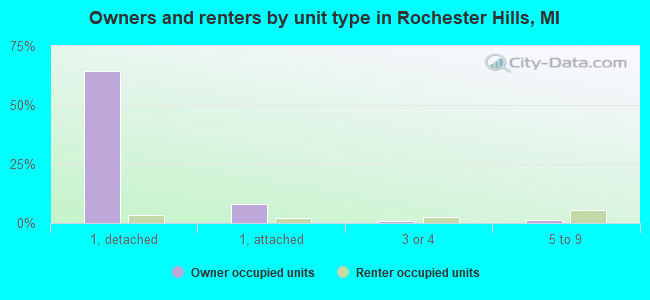 Owners and renters by unit type in Rochester Hills, MI