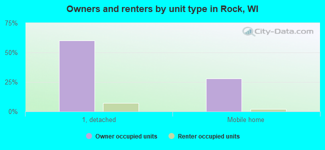 Owners and renters by unit type in Rock, WI