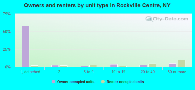 Owners and renters by unit type in Rockville Centre, NY