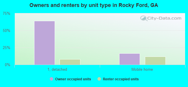 Owners and renters by unit type in Rocky Ford, GA