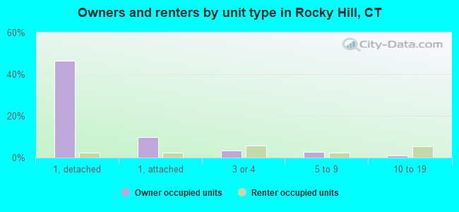 Owners and renters by unit type in Rocky Hill, CT