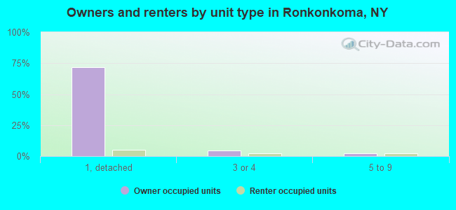 Owners and renters by unit type in Ronkonkoma, NY