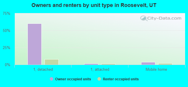 Owners and renters by unit type in Roosevelt, UT