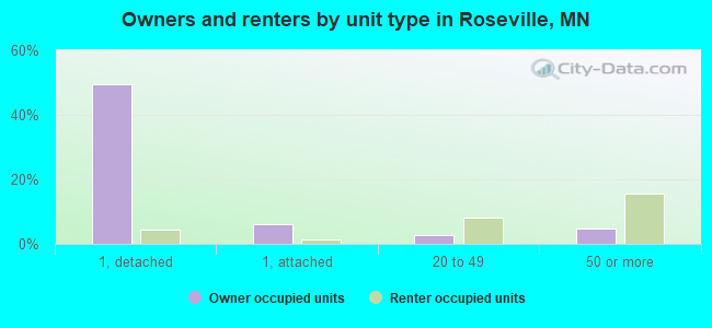 Owners and renters by unit type in Roseville, MN