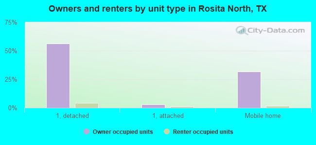 Owners and renters by unit type in Rosita North, TX