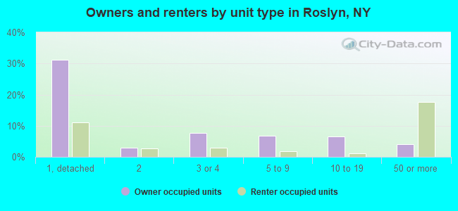 Owners and renters by unit type in Roslyn, NY