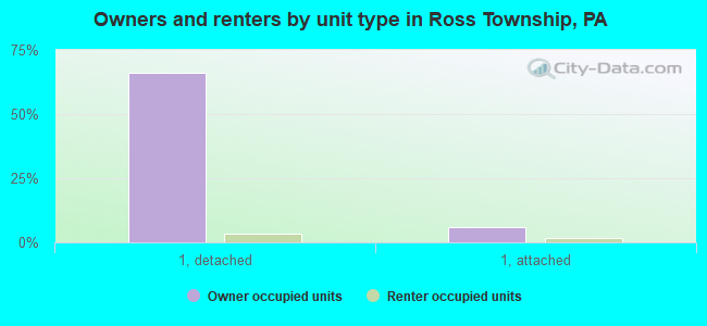 Owners and renters by unit type in Ross Township, PA