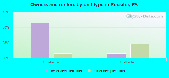 Owners and renters by unit type in Rossiter, PA