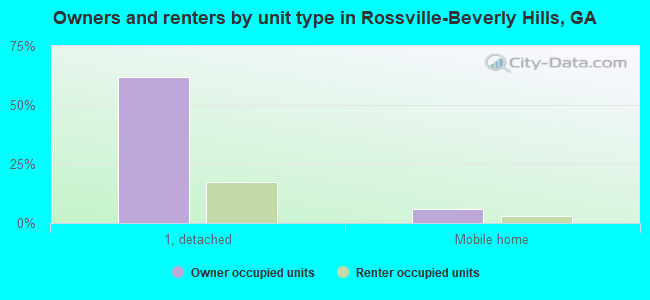 Owners and renters by unit type in Rossville-Beverly Hills, GA