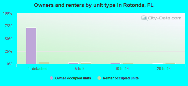 Owners and renters by unit type in Rotonda, FL