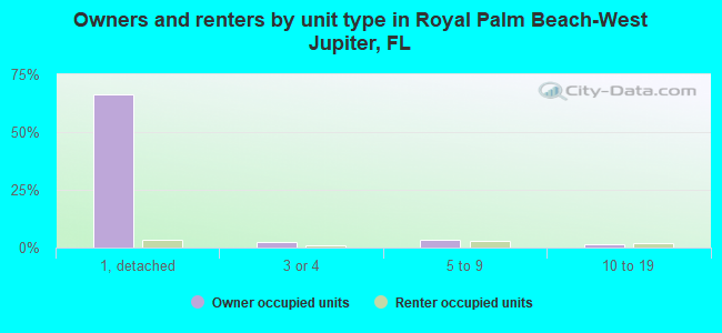 Owners and renters by unit type in Royal Palm Beach-West Jupiter, FL