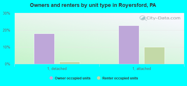 Owners and renters by unit type in Royersford, PA