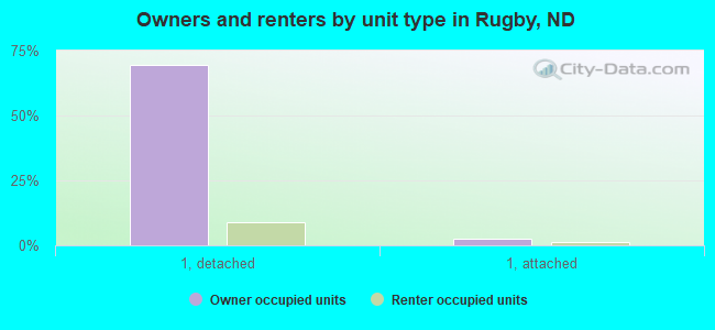 Owners and renters by unit type in Rugby, ND