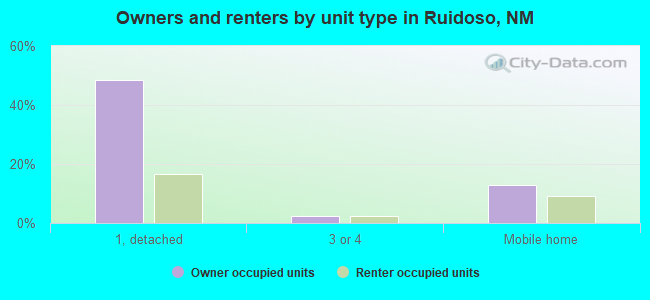 Owners and renters by unit type in Ruidoso, NM