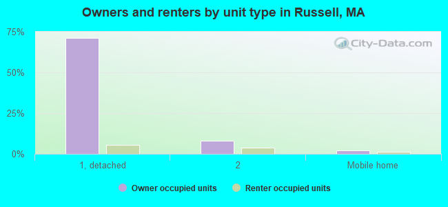 Owners and renters by unit type in Russell, MA