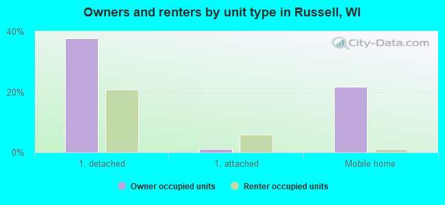 Owners and renters by unit type in Russell, WI