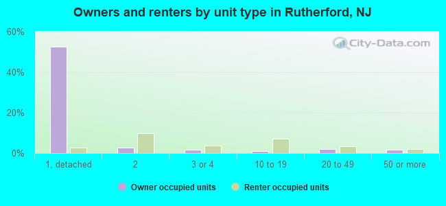 Owners and renters by unit type in Rutherford, NJ