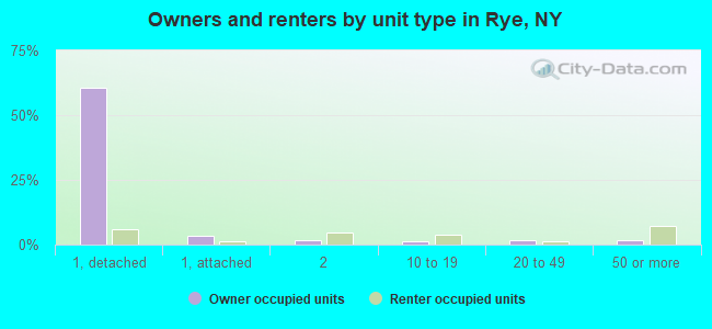 Owners and renters by unit type in Rye, NY