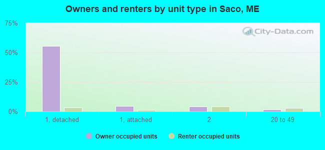 Owners and renters by unit type in Saco, ME