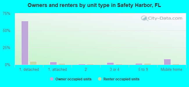 Owners and renters by unit type in Safety Harbor, FL