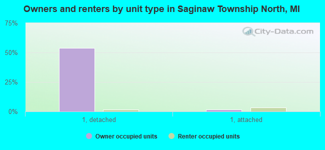 Owners and renters by unit type in Saginaw Township North, MI