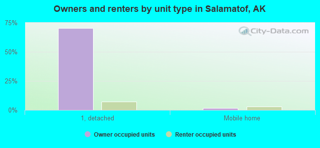 Owners and renters by unit type in Salamatof, AK