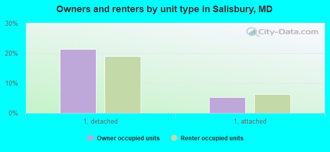 Owners and renters by unit type in Salisbury, MD