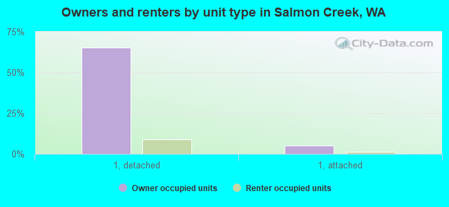 Owners and renters by unit type in Salmon Creek, WA
