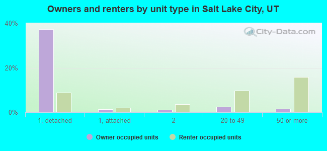 Owners and renters by unit type in Salt Lake City, UT