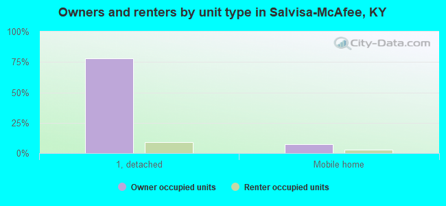 Owners and renters by unit type in Salvisa-McAfee, KY