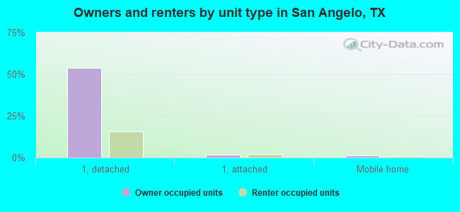 Owners and renters by unit type in San Angelo, TX