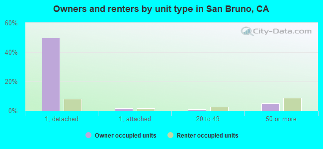 Owners and renters by unit type in San Bruno, CA
