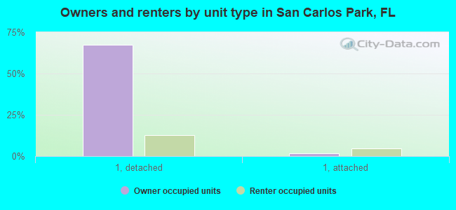 Owners and renters by unit type in San Carlos Park, FL