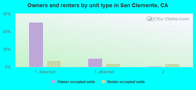 Owners and renters by unit type in San Clemente, CA